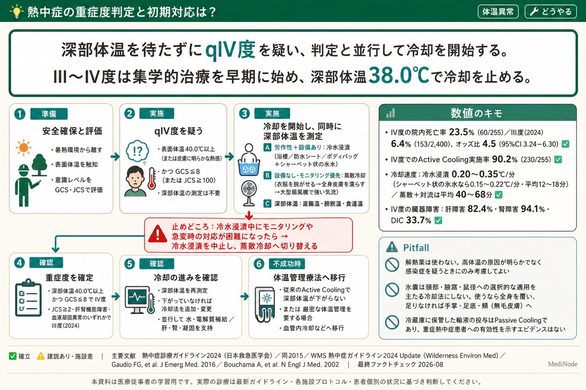 プレミアム収録ナレッジの実例。熱中症の重症度判定と初期対応を、判定基準・冷却の手順・数値・Pitfall・出典まで図解でまとめたインフォグラフィック
